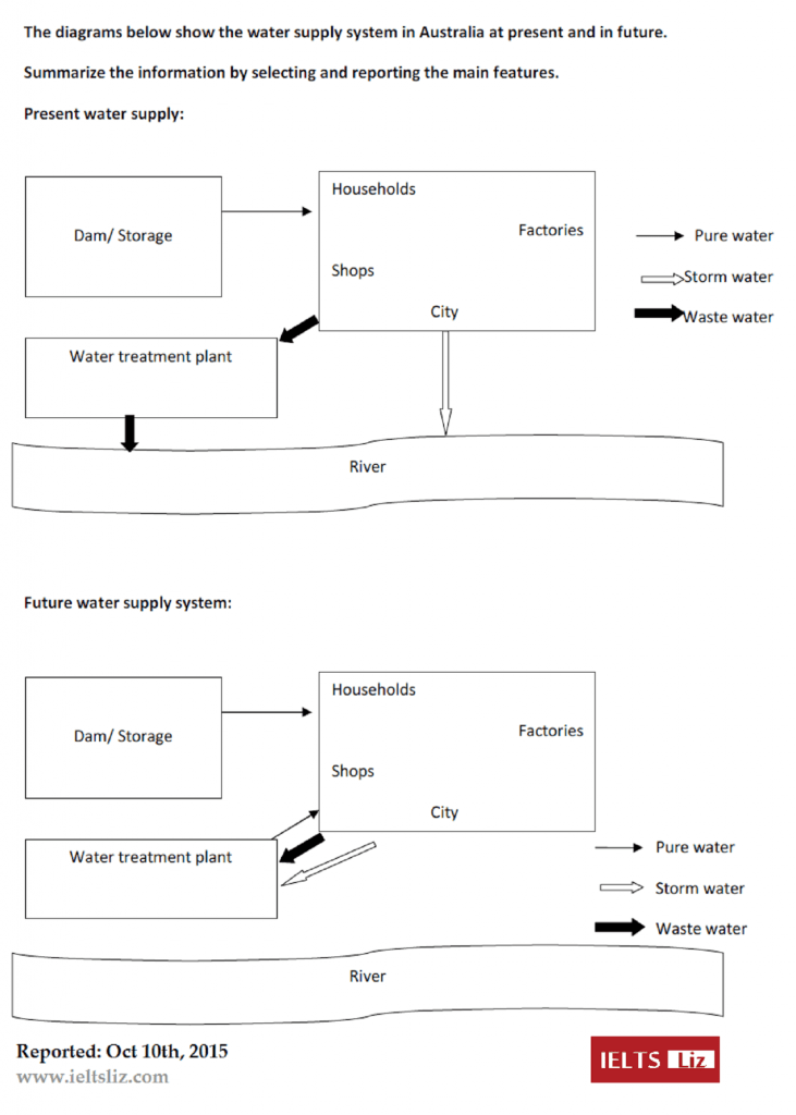 IELTS Water Supply Diagram Presen Future 2015