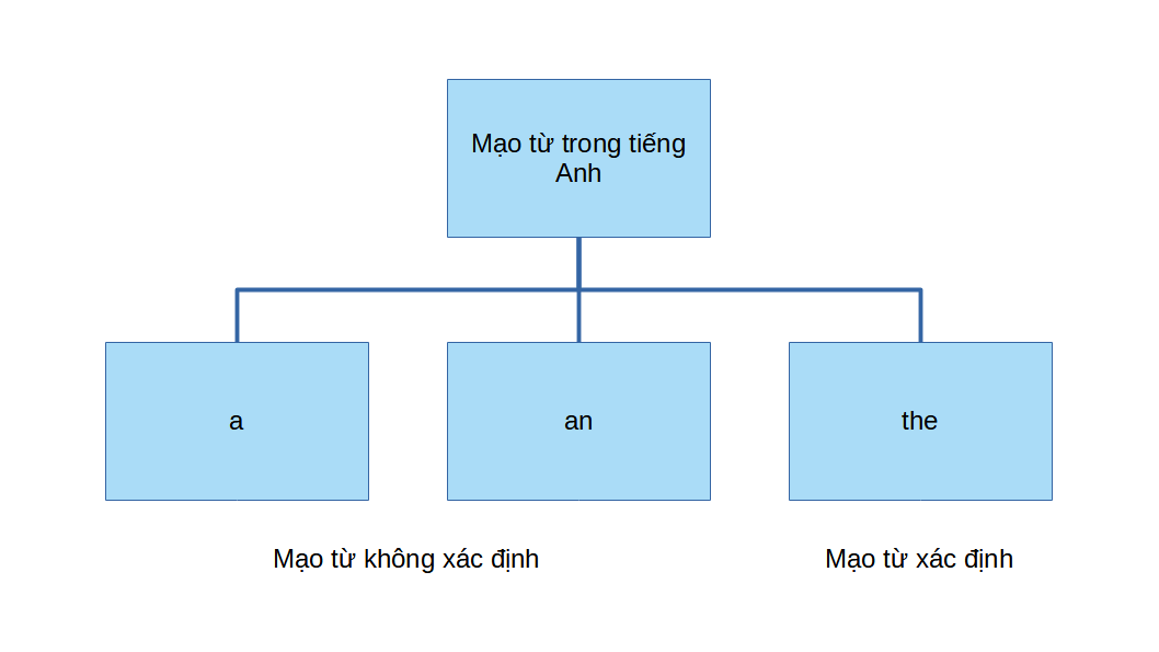 Mạo từ (a/an/the) trong tiếng Anh